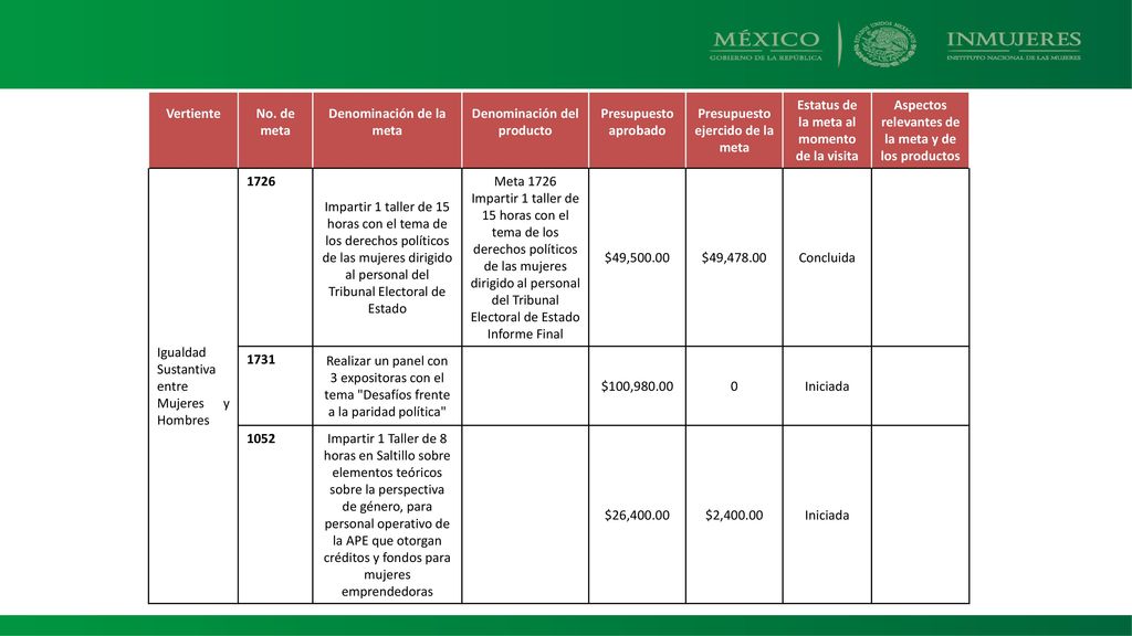 Denominación de la meta Denominación del producto Presupuesto aprobado