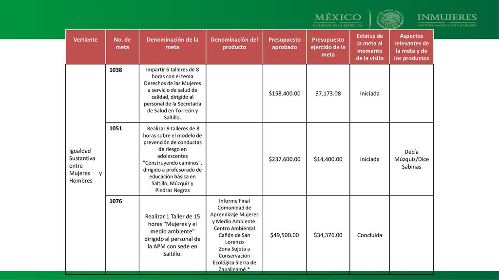 Denominación de la meta Denominación del producto Presupuesto aprobado