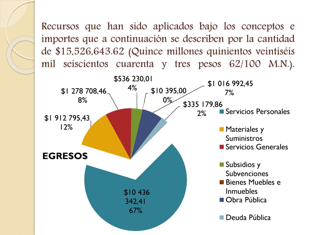Recursos que han sido aplicados bajo los conceptos e importes que a continuación se describen por la cantidad de $15,526, (Quince millones quinientos veintiséis mil seiscientos cuarenta y tres pesos 62/100 M.N.).