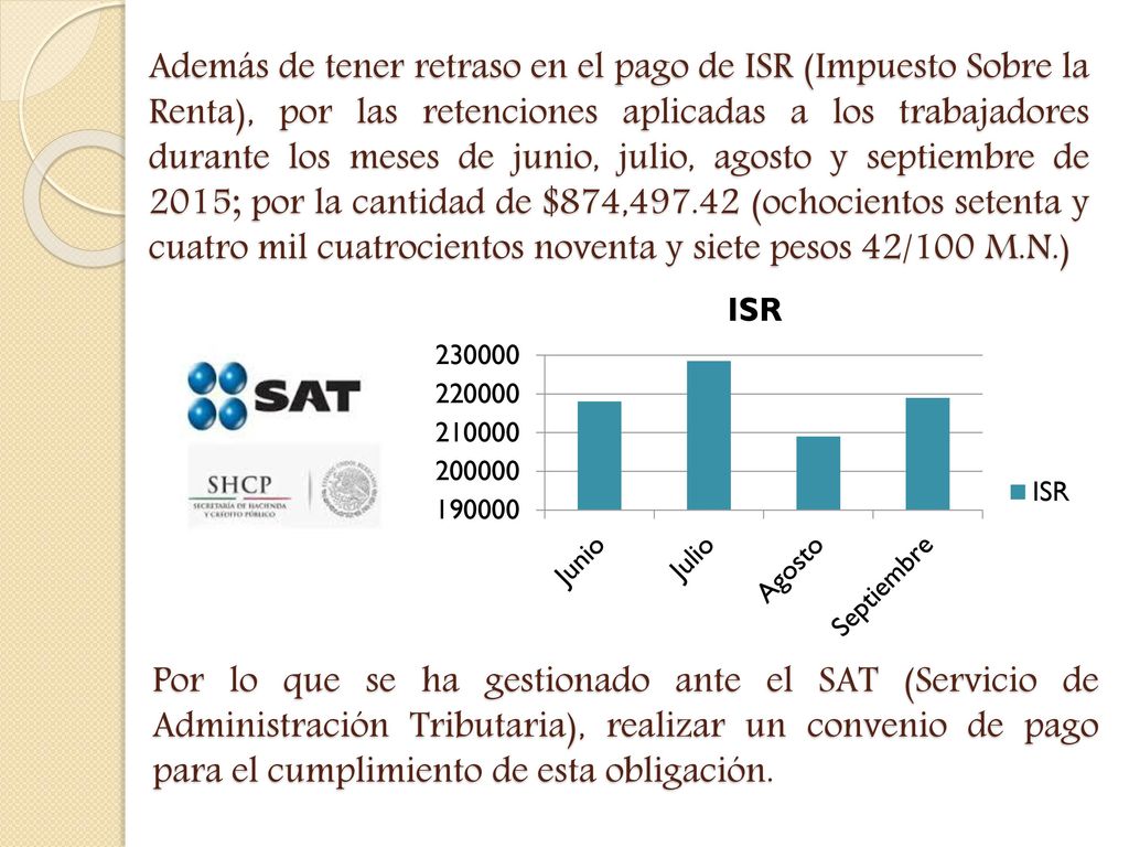 Además de tener retraso en el pago de ISR (Impuesto Sobre la Renta), por las retenciones aplicadas a los trabajadores durante los meses de junio, julio, agosto y septiembre de 2015; por la cantidad de $874, (ochocientos setenta y cuatro mil cuatrocientos noventa y siete pesos 42/100 M.N.)