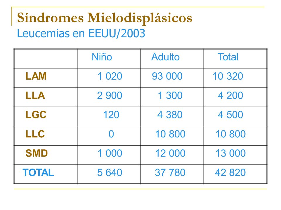 Síndromes Mielodisplásicos Leucemias en EEUU/2003