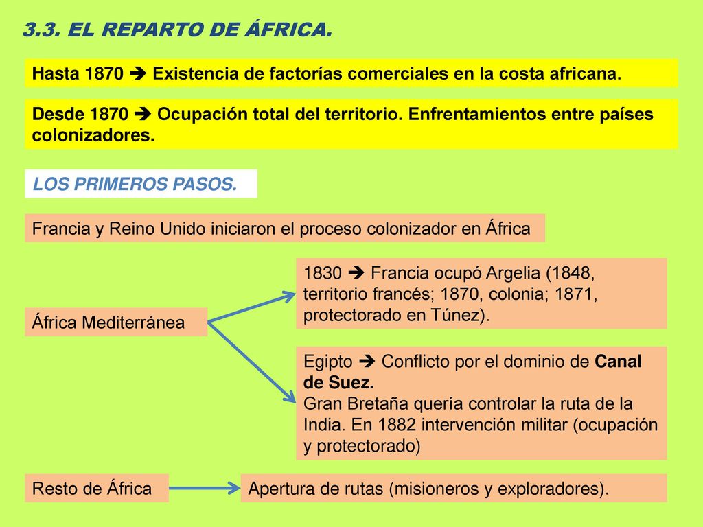 3.3. EL REPARTO DE ÁFRICA. Hasta 1870  Existencia de factorías comerciales en la costa africana.