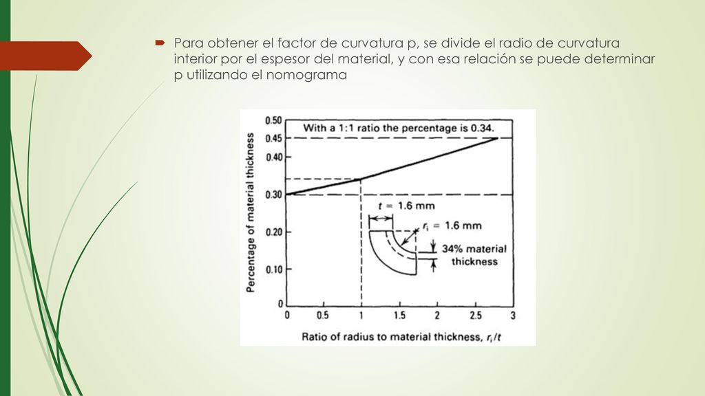 Para obtener el factor de curvatura p, se divide el radio de curvatura interior por el espesor del material, y con esa relación se puede determinar p utilizando el nomograma