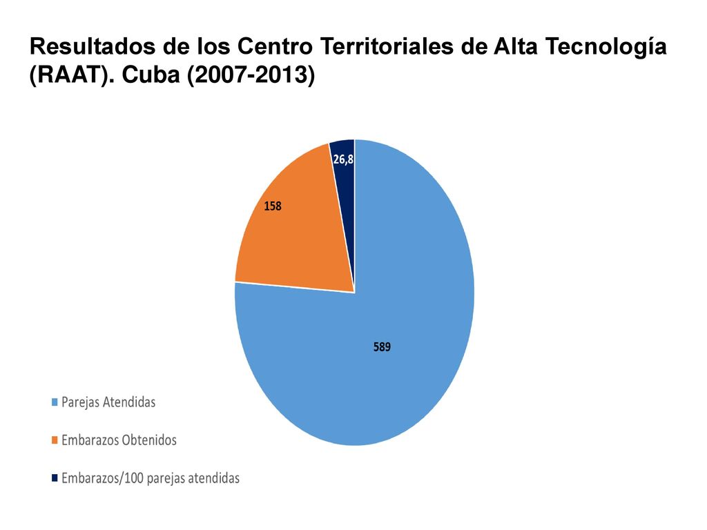 Resultados de los Centro Territoriales de Alta Tecnología (RAAT)