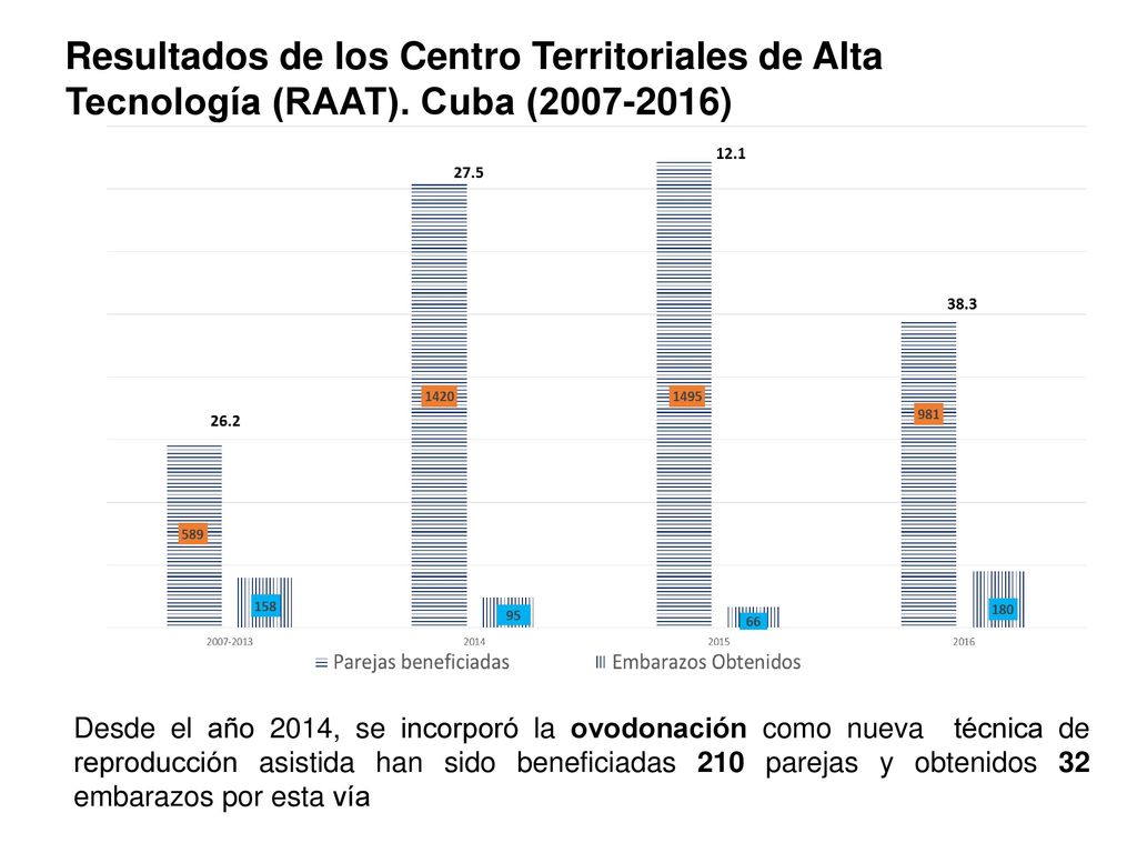 Resultados de los Centro Territoriales de Alta Tecnología (RAAT)