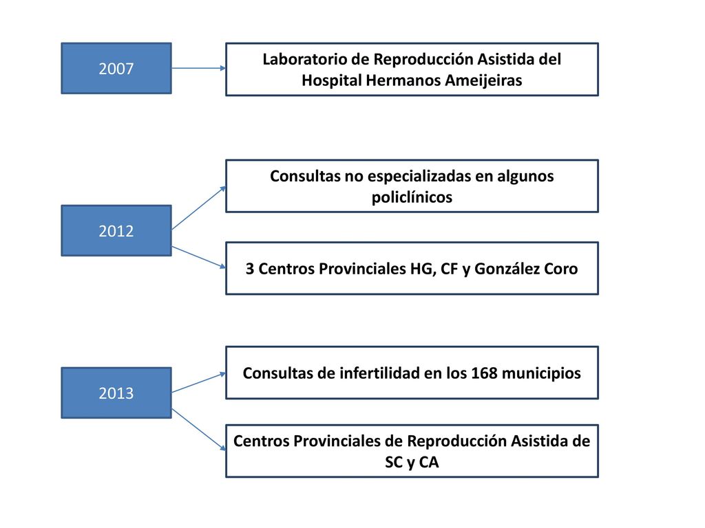 Laboratorio de Reproducción Asistida del Hospital Hermanos Ameijeiras