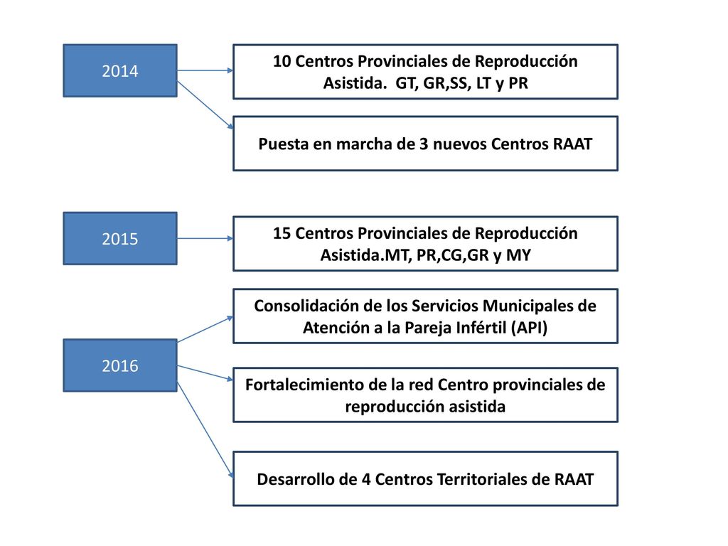10 Centros Provinciales de Reproducción Asistida. GT, GR,SS, LT y PR