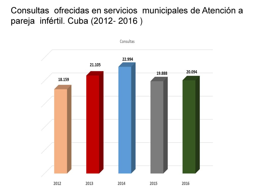Consultas ofrecidas en servicios municipales de Atención a pareja infértil. Cuba ( )