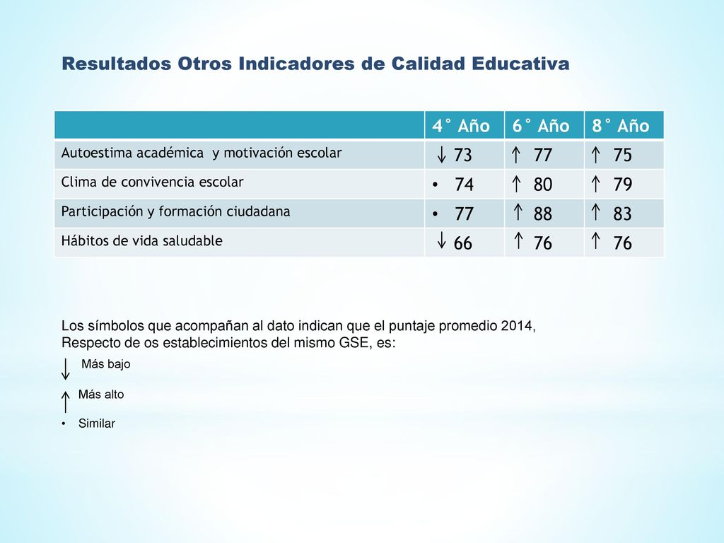 Resultados Otros Indicadores de Calidad Educativa 4° Año 6° Año 8° Año