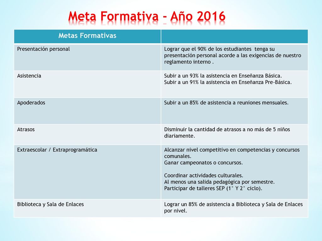 Meta Formativa - Año 2016 Metas Formativas Presentación personal