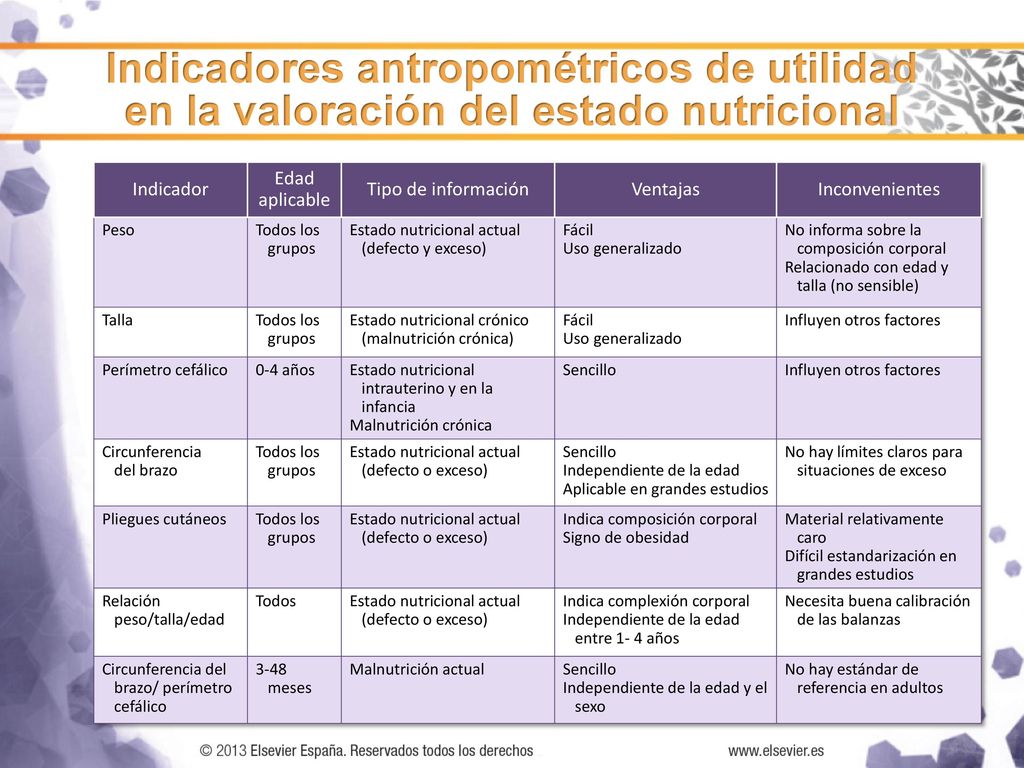 Indicadores antropométricos de utilidad en la valoración del estado nutricional
