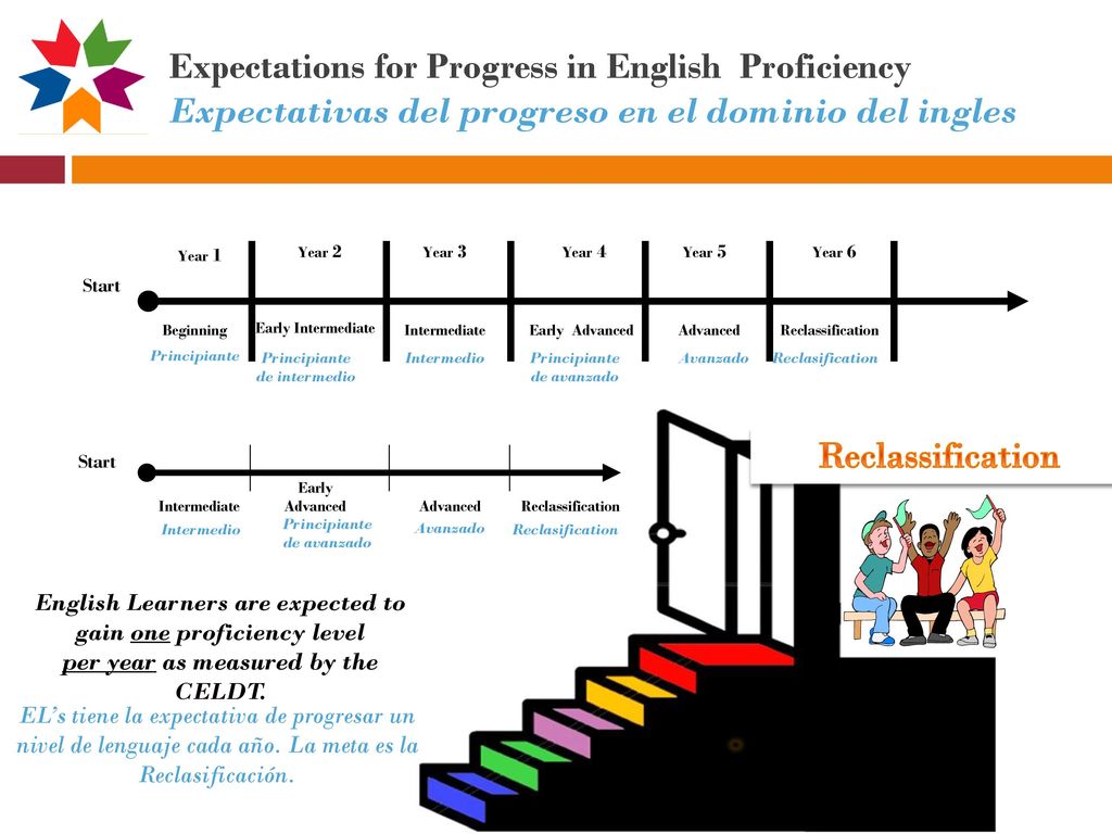 Expectations for Progress in English Proficiency Expectativas del progreso en el dominio del ingles