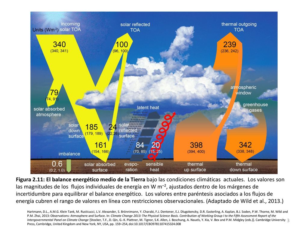 Figura 2.11: El balance energético medio de la Tierra bajo las condiciones climáticas actuales. Los valores son las magnitudes de los flujos individuales de energía en W m–2, ajustados dentro de los márgenes de incertidumbre para equilibrar el balance energético. Los valores entre paréntesis asociados a los flujos de energía cubren el rango de valores en línea con restricciones observacionales. (Adaptado de Wild et al., 2013.)
