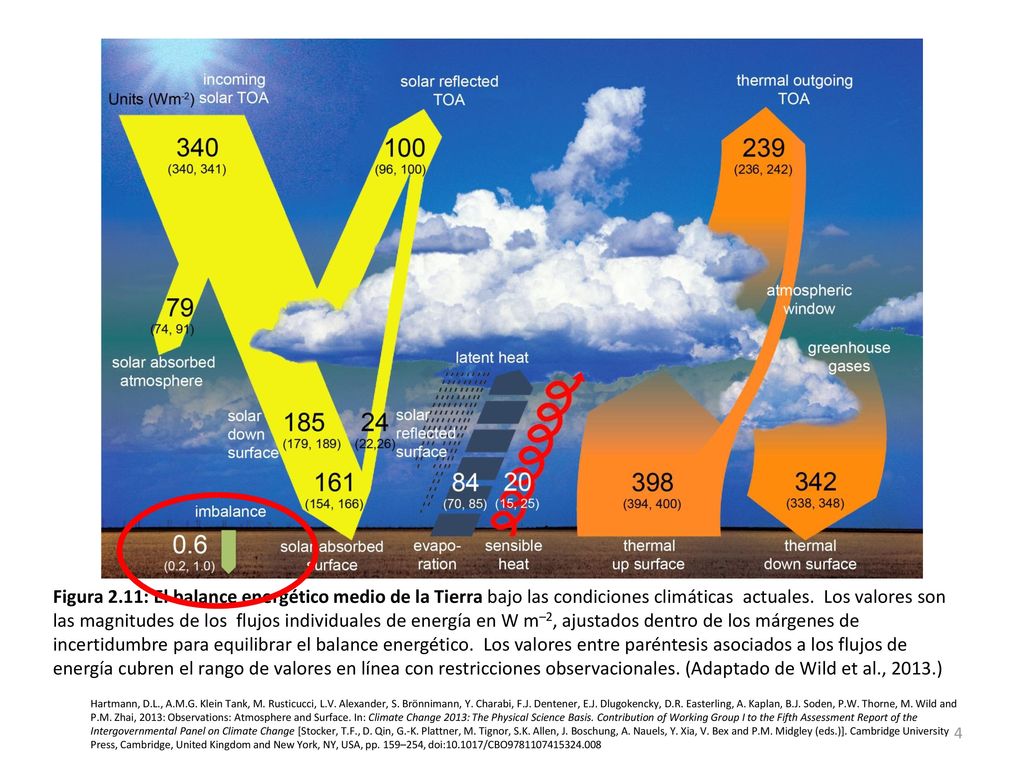 Figura 2.11: El balance energético medio de la Tierra bajo las condiciones climáticas actuales. Los valores son las magnitudes de los flujos individuales de energía en W m–2, ajustados dentro de los márgenes de incertidumbre para equilibrar el balance energético. Los valores entre paréntesis asociados a los flujos de energía cubren el rango de valores en línea con restricciones observacionales. (Adaptado de Wild et al., 2013.)