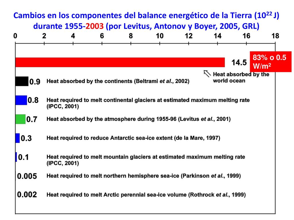 Cambios en los componentes del balance energético de la Tierra (1022 J) durante (por Levitus, Antonov y Boyer, 2005, GRL)