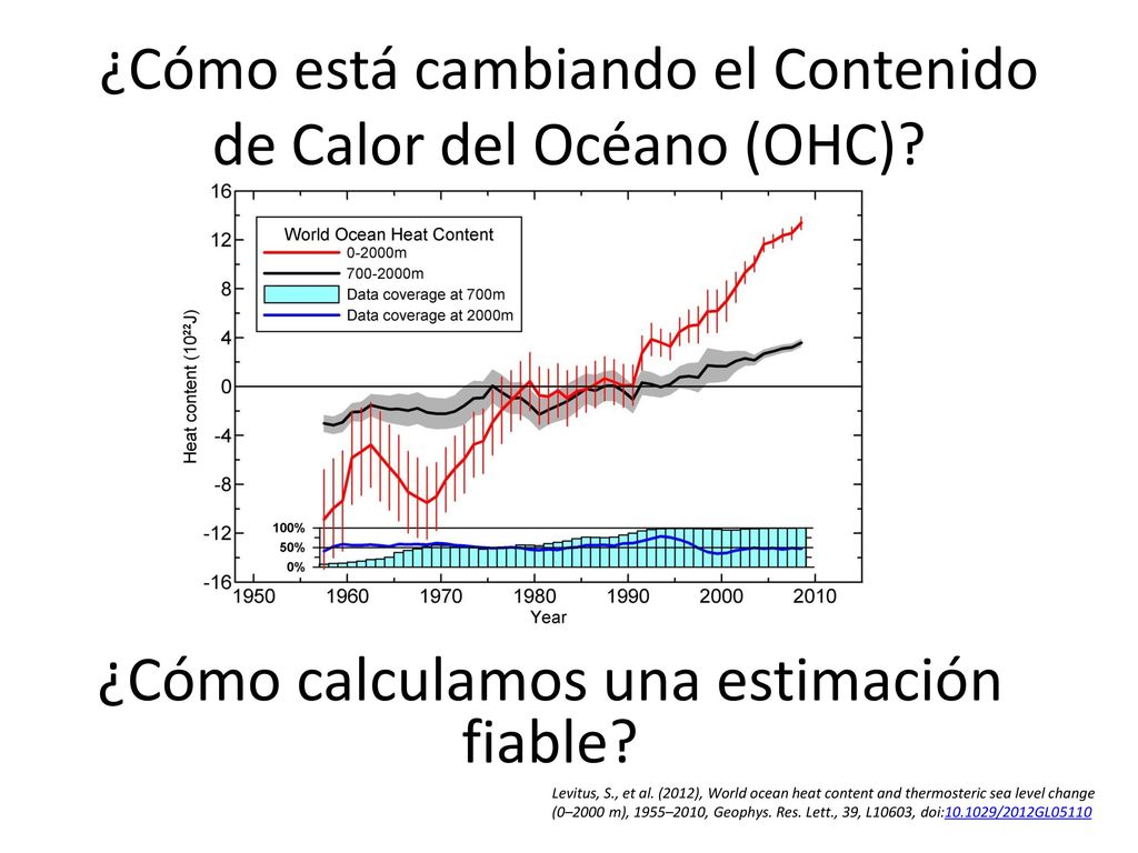 ¿Cómo está cambiando el Contenido de Calor del Océano (OHC)