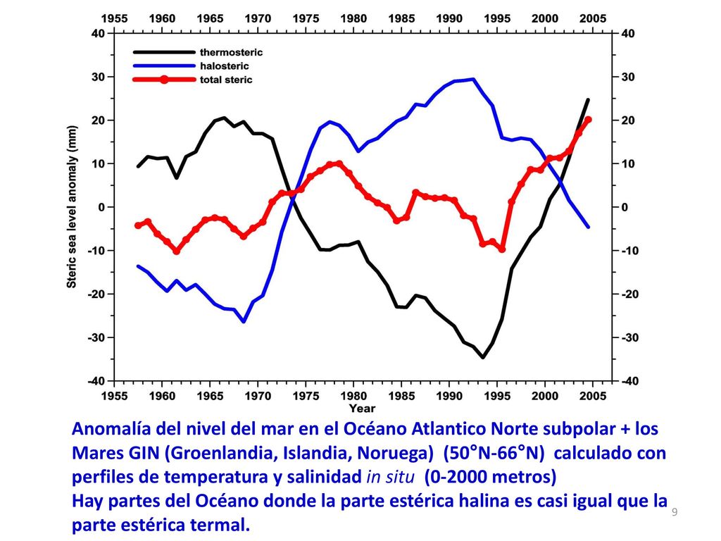 Anomalía del nivel del mar en el Océano Atlantico Norte subpolar + los Mares GIN (Groenlandia, Islandia, Noruega) (50°N-66°N) calculado con perfiles de temperatura y salinidad in situ ( metros)