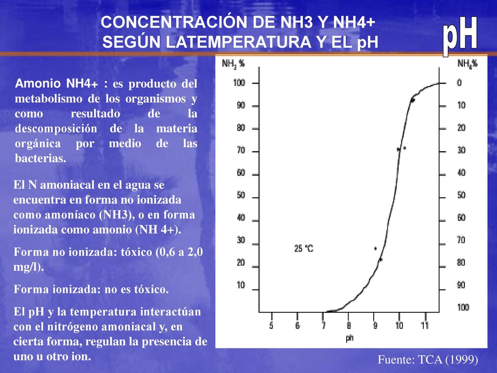 CONCENTRACIÓN DE NH3 Y NH4+ SEGÚN LATEMPERATURA Y EL pH