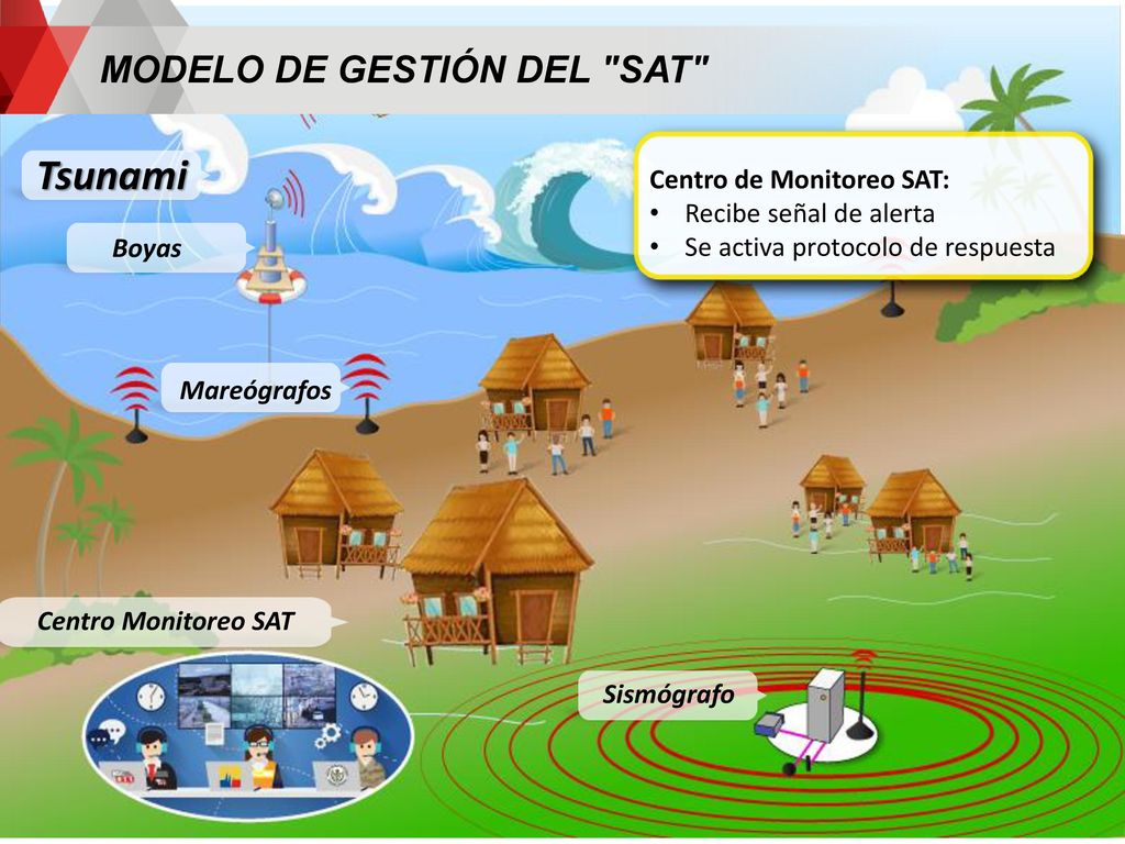 Tsunami MODELO DE GESTIÓN DEL SAT Centro de Monitoreo SAT: