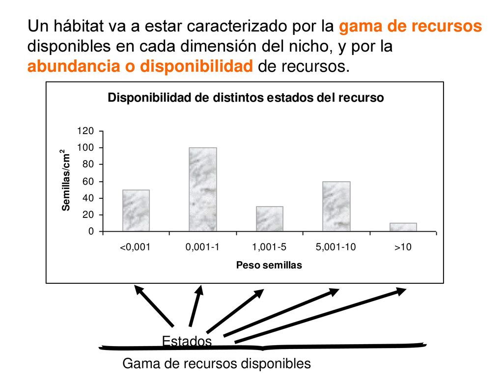 Un hábitat va a estar caracterizado por la gama de recursos disponibles en cada dimensión del nicho, y por la abundancia o disponibilidad de recursos.