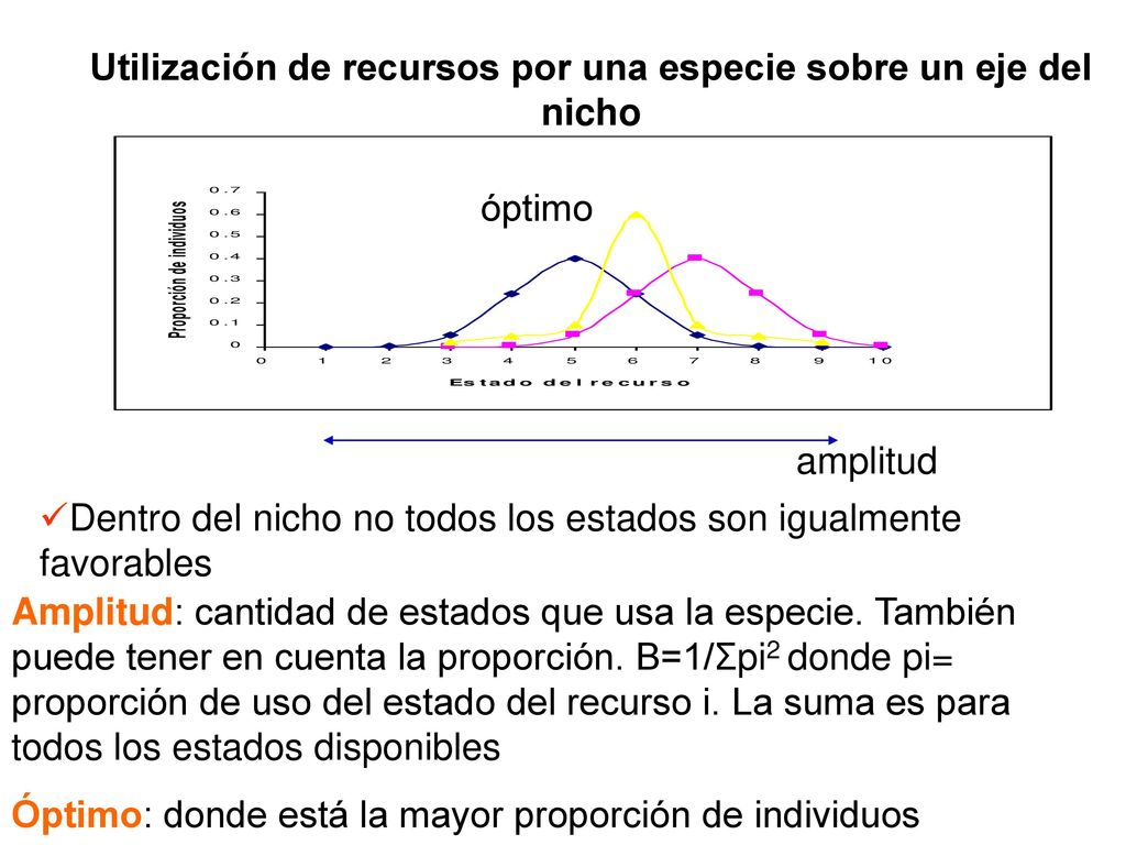 Utilización de recursos por una especie sobre un eje del nicho