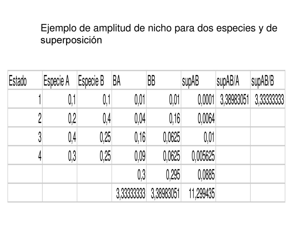 Ejemplo de amplitud de nicho para dos especies y de superposición