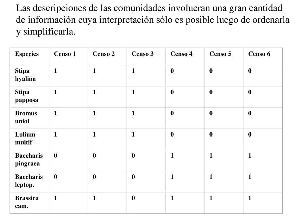 Las descripciones de las comunidades involucran una gran cantidad de información cuya interpretación sólo es posible luego de ordenarla y simplificarla.