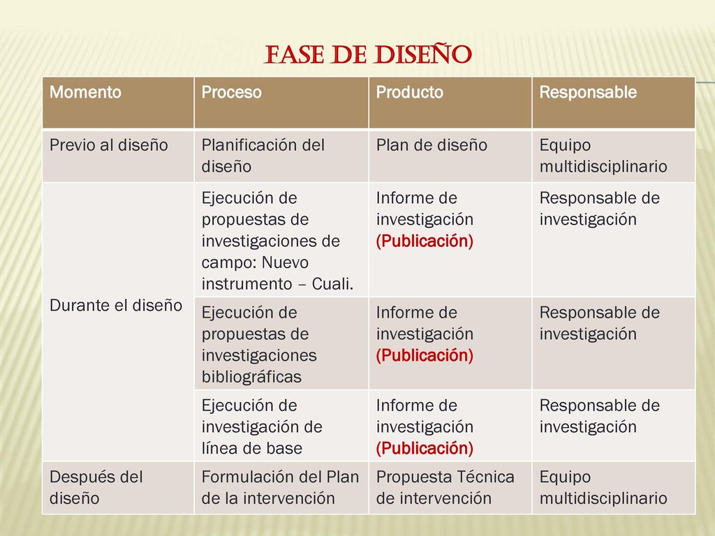 FASE DE DISEÑO Momento Proceso Producto Responsable Previo al diseño