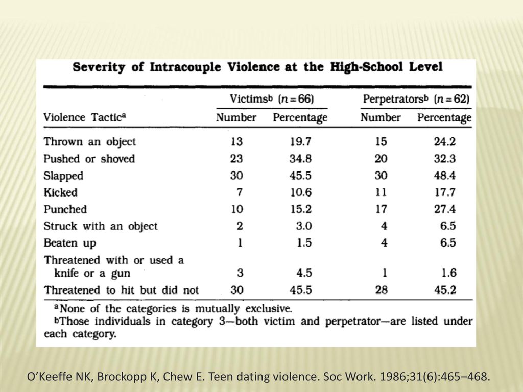 O’Keeffe NK, Brockopp K, Chew E. Teen dating violence. Soc Work