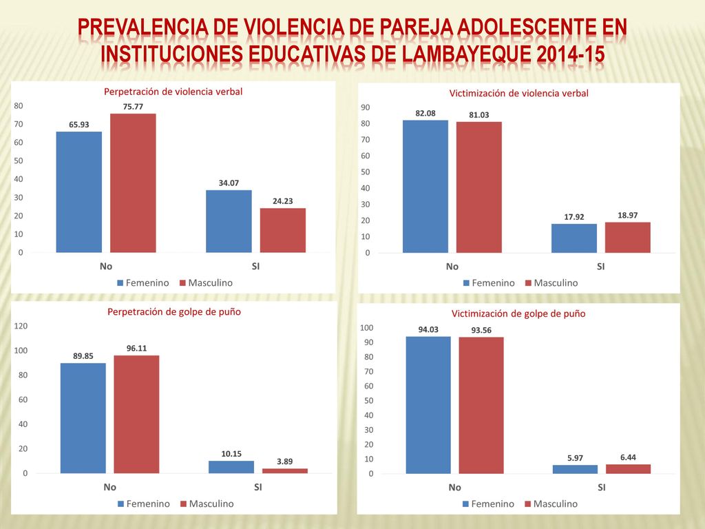 PREVALENCIA DE VIOLENCIA DE PAREJA ADOLESCENTE EN INSTITUCIONES EDUCATIVAS DE LAMBAYEQUE