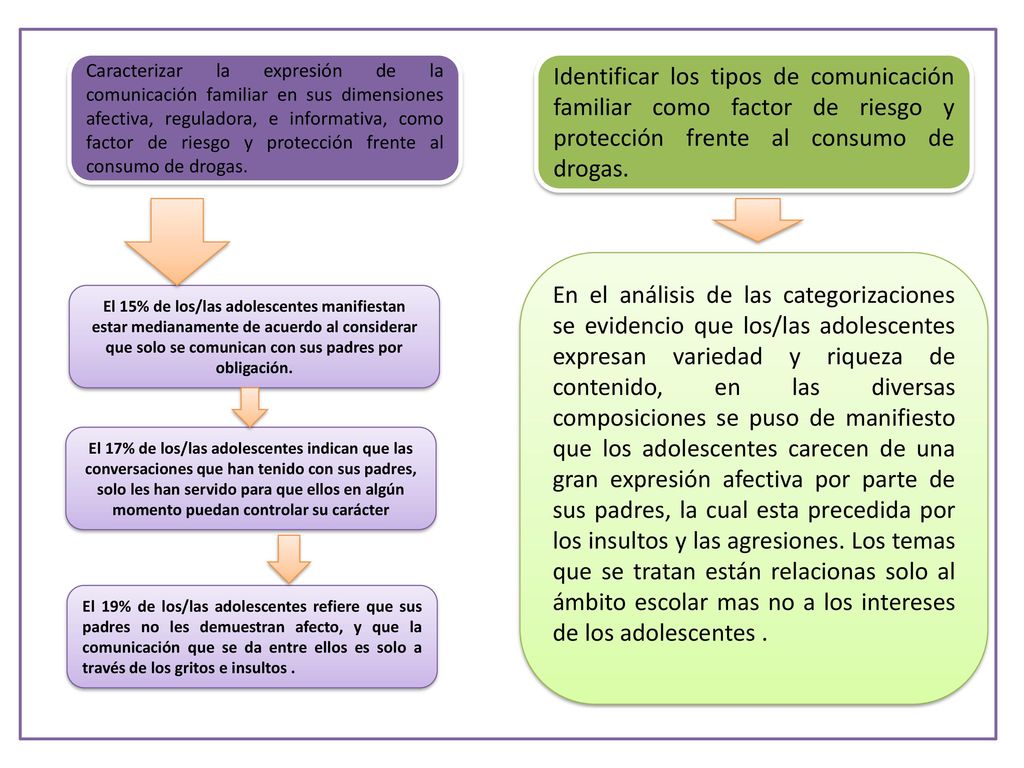 Caracterizar la expresión de la comunicación familiar en sus dimensiones afectiva, reguladora, e informativa, como factor de riesgo y protección frente al consumo de drogas.