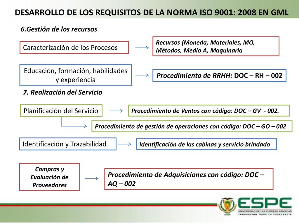 DESARROLLO DE LOS REQUISITOS DE LA NORMA ISO 9001: 2008 EN GML