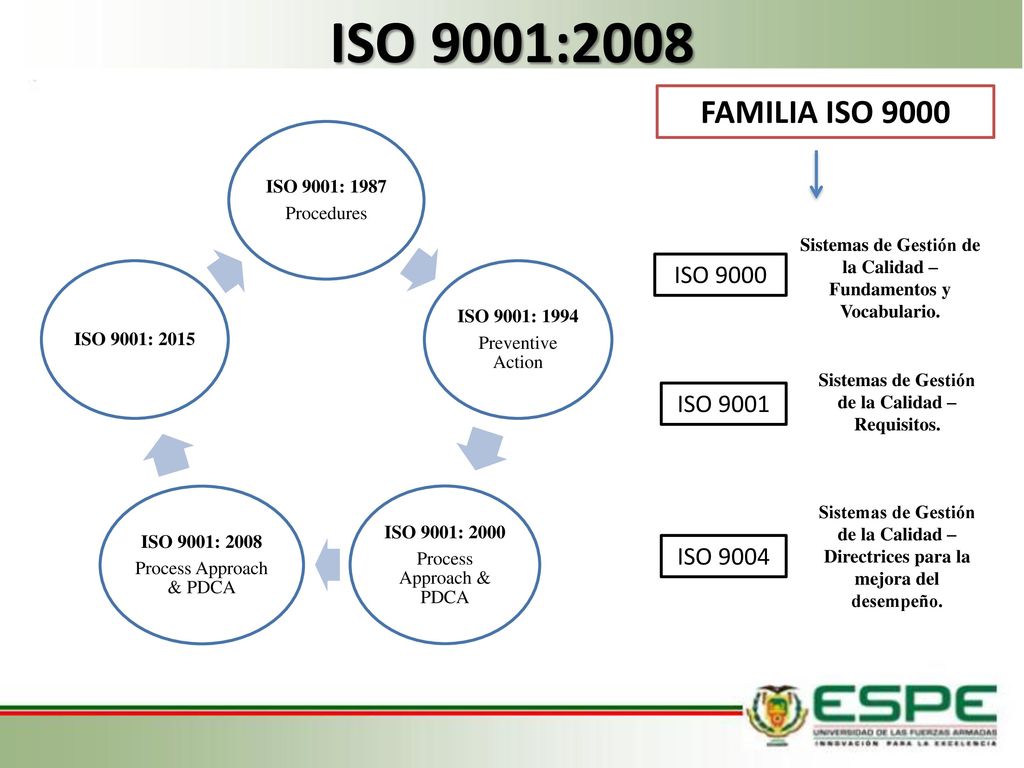 ISO 9001:2008 FAMILIA ISO 9000 ISO 9000 ISO 9001 ISO 9004
