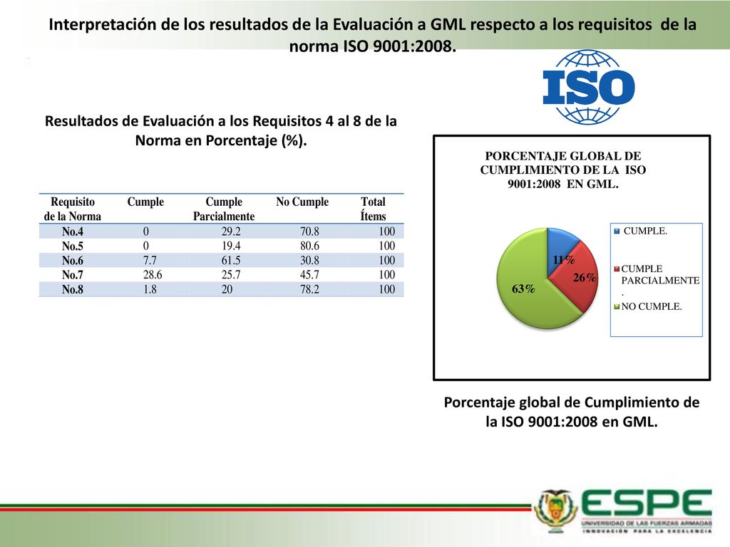 Porcentaje global de Cumplimiento de la ISO 9001:2008 en GML.