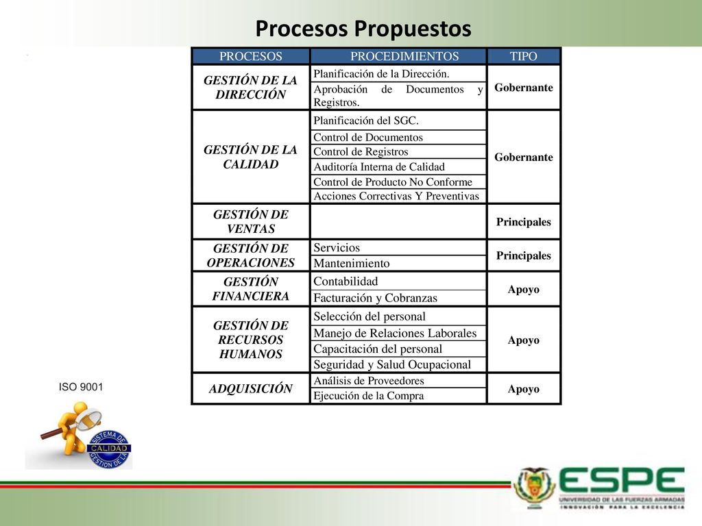 Procesos Propuestos TIPO DE PROCESO PROCESOS ACTUALES