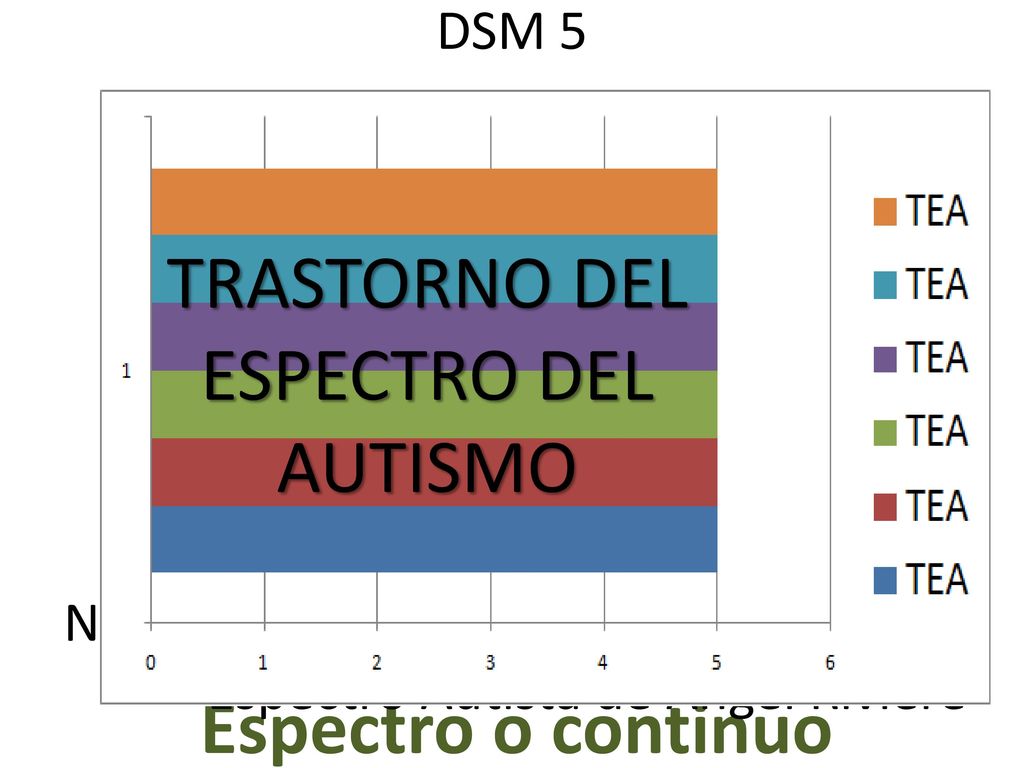 TRASTORNO DEL ESPECTRO DEL AUTISMO Espectro o continuo DSM 5