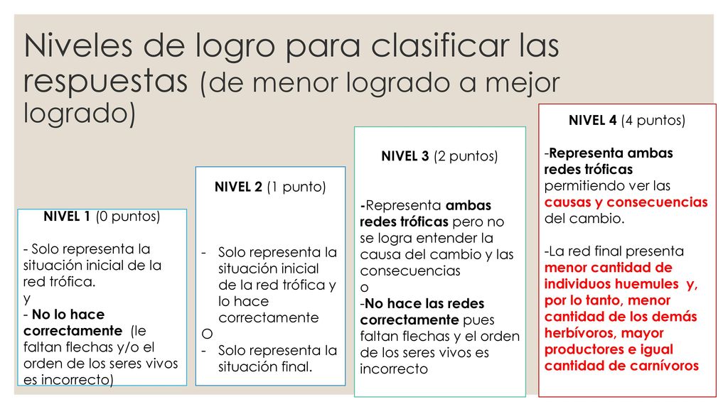 Niveles de logro para clasificar las respuestas (de menor logrado a mejor logrado)