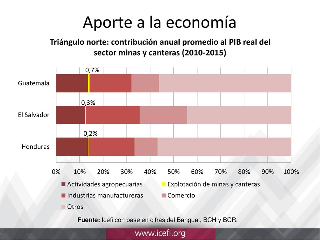 Aporte a la economía Triángulo norte: contribución anual promedio al PIB real del sector minas y canteras ( )