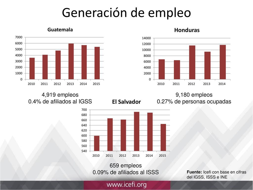 Generación de empleo 4,919 empleos 0.4% de afiliados al IGSS