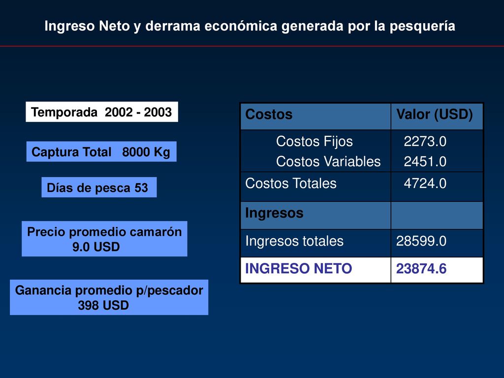 Ingreso Neto y derrama económica generada por la pesquería