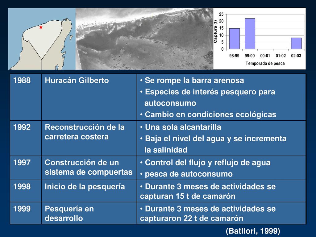 1988 Huracán Gilberto. Se rompe la barra arenosa. Especies de interés pesquero para. autoconsumo.
