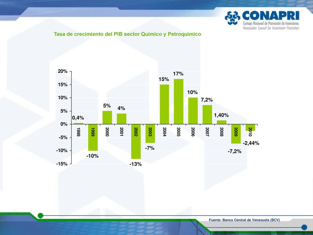 Tasa de crecimiento del PIB sector Químico y Petroquímico