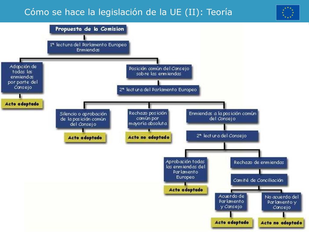 Cómo se hace la legislación de la UE (II): Teoría