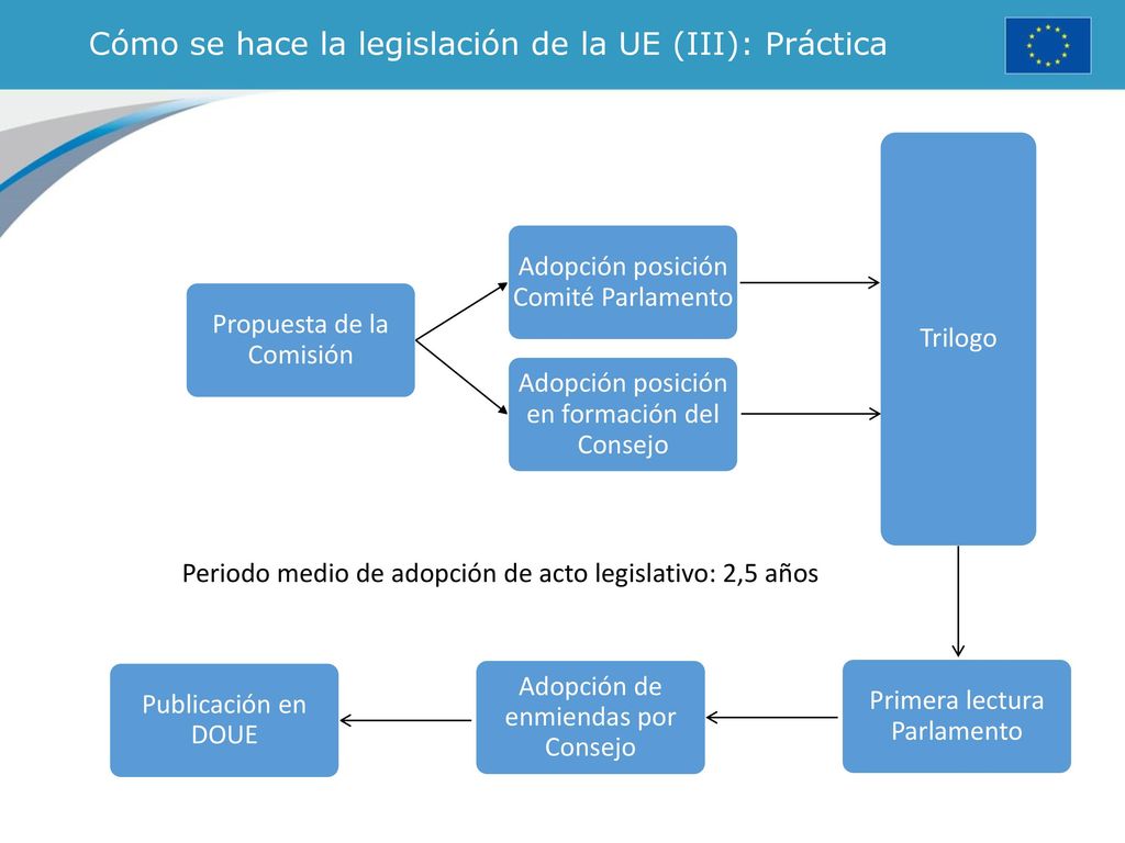 Cómo se hace la legislación de la UE (III): Práctica