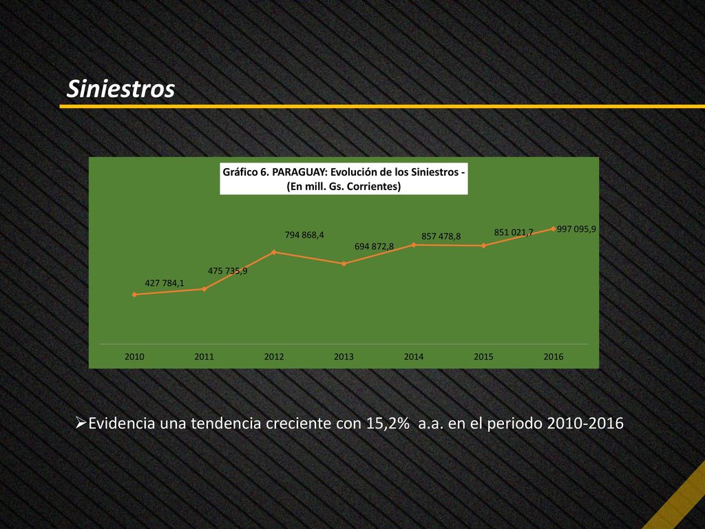 Siniestros Evidencia una tendencia creciente con 15,2% a.a. en el periodo