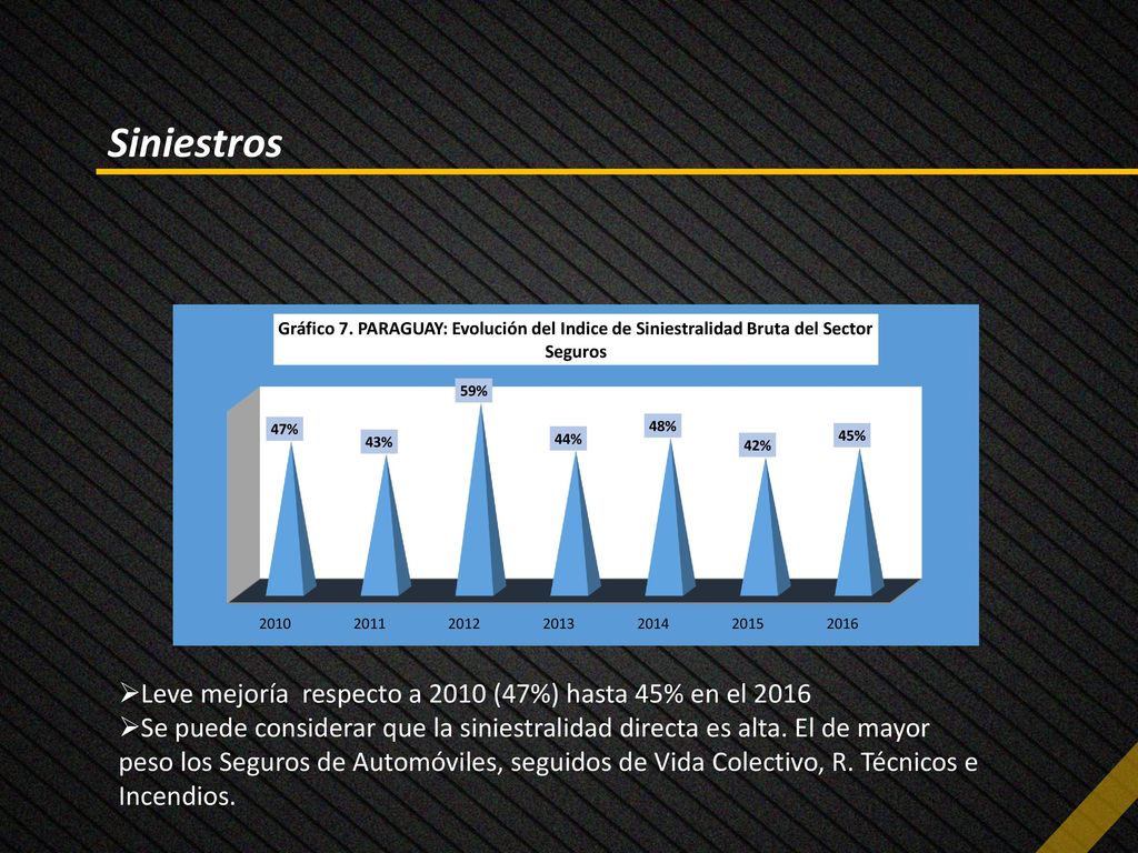 Siniestros Leve mejoría respecto a 2010 (47%) hasta 45% en el 2016