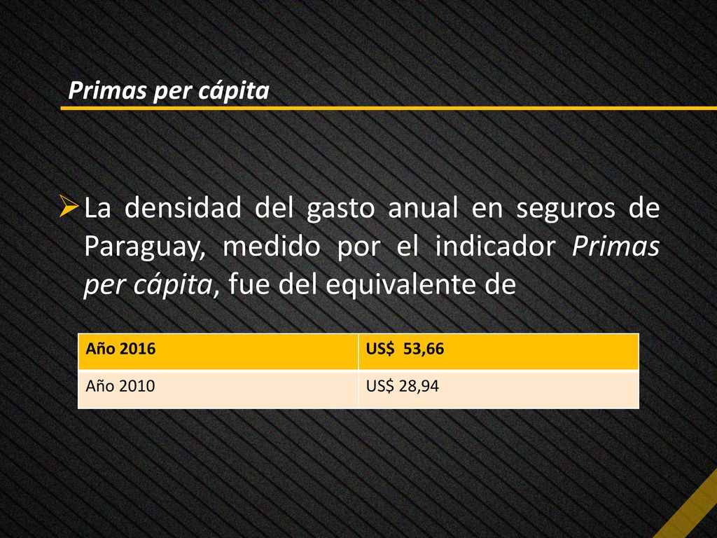 Primas per cápita La densidad del gasto anual en seguros de Paraguay, medido por el indicador Primas per cápita, fue del equivalente de.
