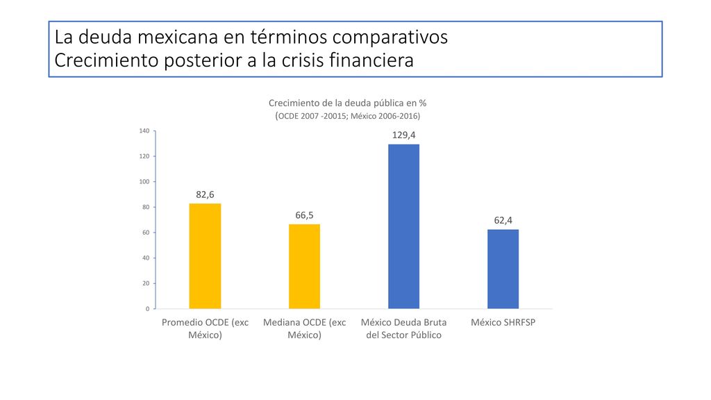 La deuda mexicana en términos comparativos Crecimiento posterior a la crisis financiera