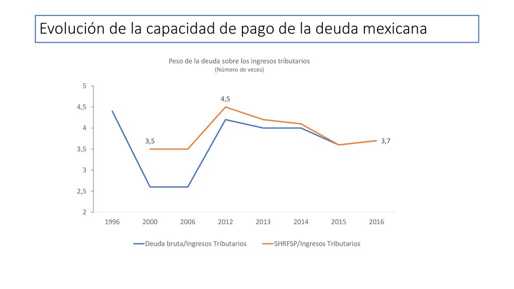 Evolución de la capacidad de pago de la deuda mexicana