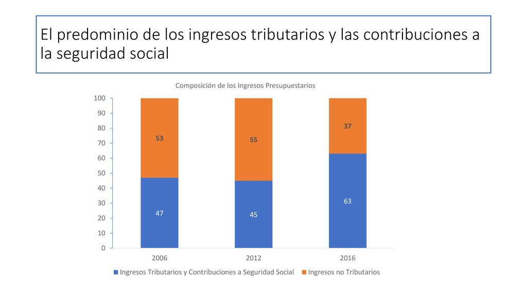 El predominio de los ingresos tributarios y las contribuciones a la seguridad social